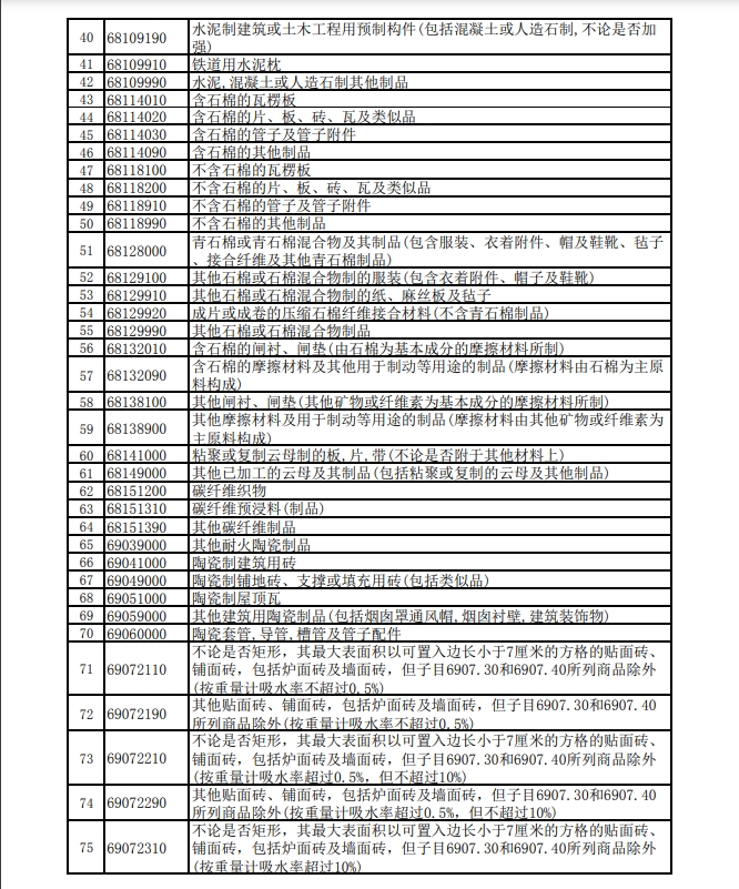 下调出口退税率的产品清单