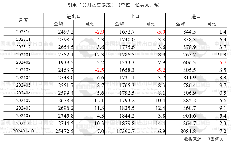 机电产品出口