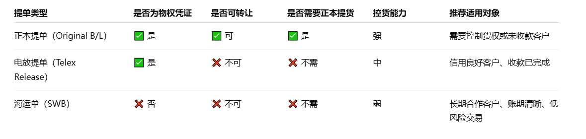 SWB与常见海运提单的对比表