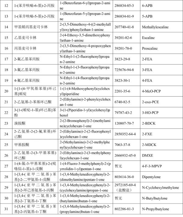 非药用类麻醉药品和精神药品管制品种增补目录
