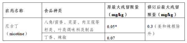 出口欧盟最新食品法规要求有哪些？